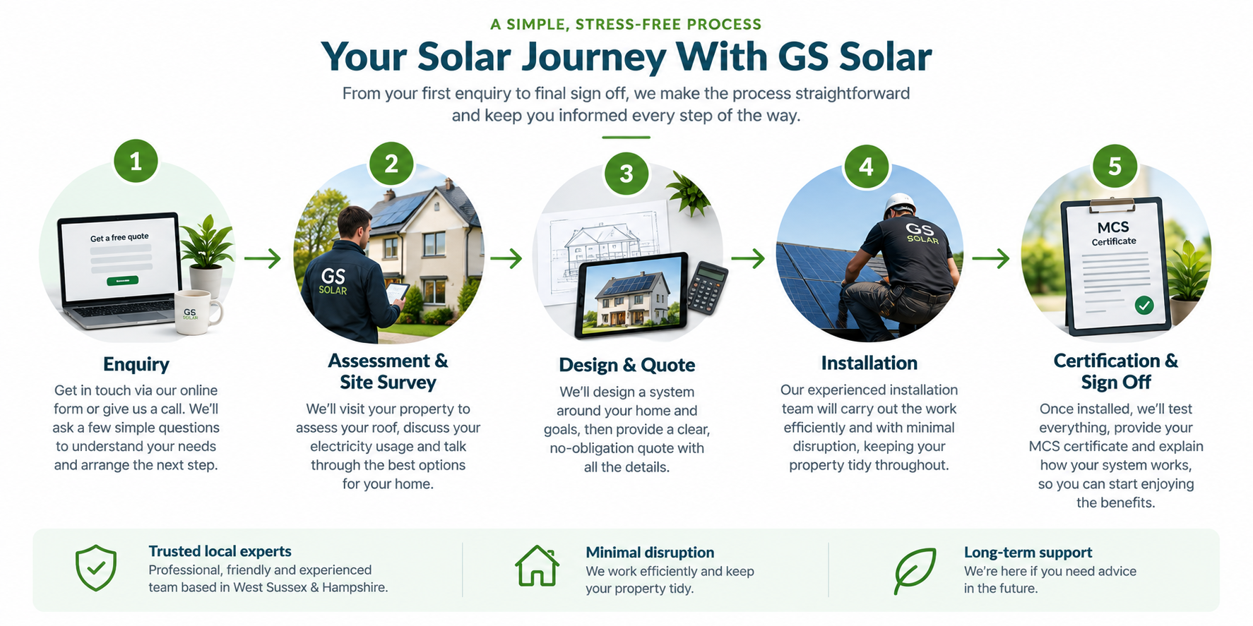 Your solar journey with GS Solar in five steps: enquiry, assessment and site survey, design and quote, installation, and certification and sign off — with a local team, minimal disruption and long-term support.