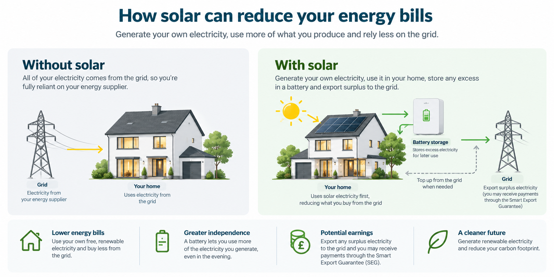 Before solar, all of a household's electricity is bought from the grid. With solar, electricity is generated at home, stored power can be used later, some electricity may still be bought from the grid, and surplus power can potentially be exported.